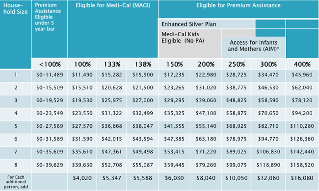 Program Eligibility by Federal Poverty Level
